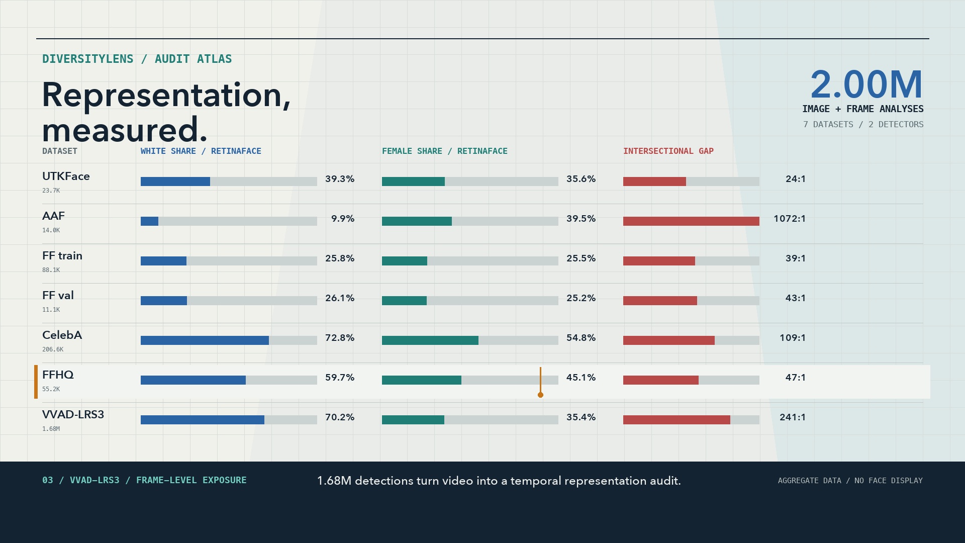 DiversityLens visualization of demographic distributions across visual datasets