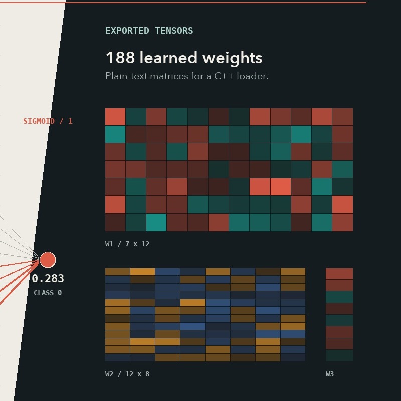 Edge AI network and weight heatmap signature frame